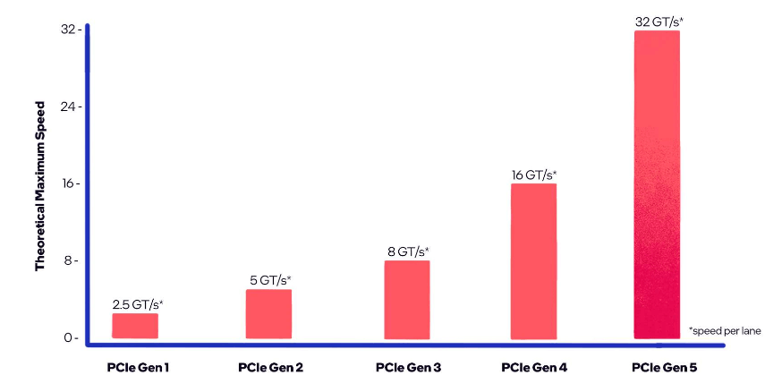PCIe-버전별-전송-속도-차이