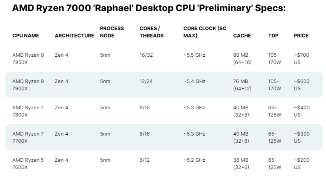 라이젠-7000-시리즈-CPU-종류