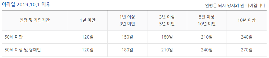 2023 실업급여 계산기 (대상자 확인, 지급절차) - View On Top